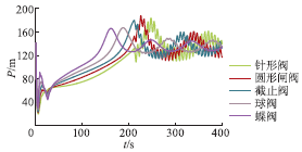 壓力波動(dòng)預(yù)止閥關(guān)閉特性對(duì)泵站出口壓力影響